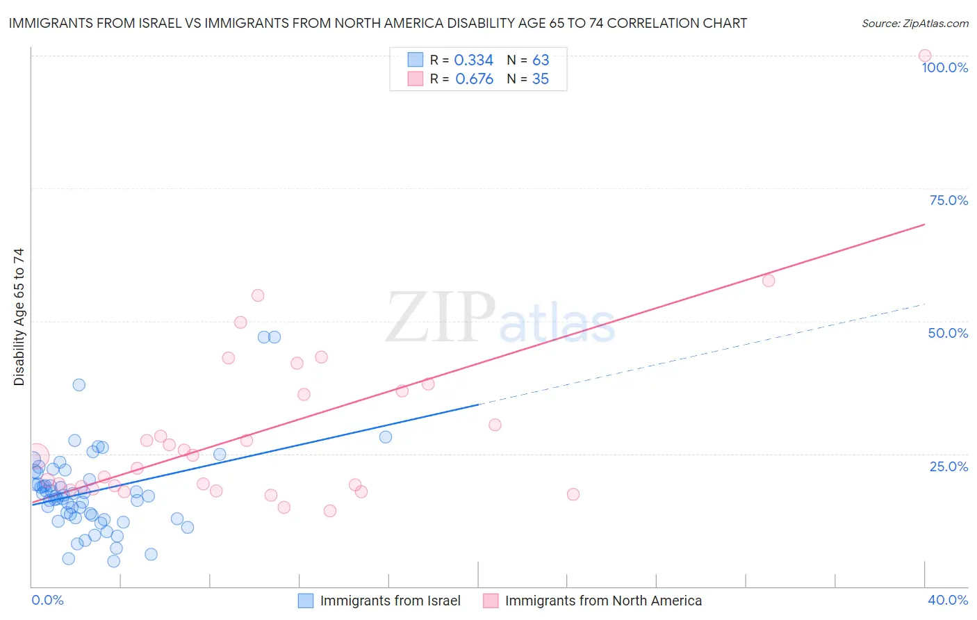 Immigrants from Israel vs Immigrants from North America Disability Age 65 to 74
