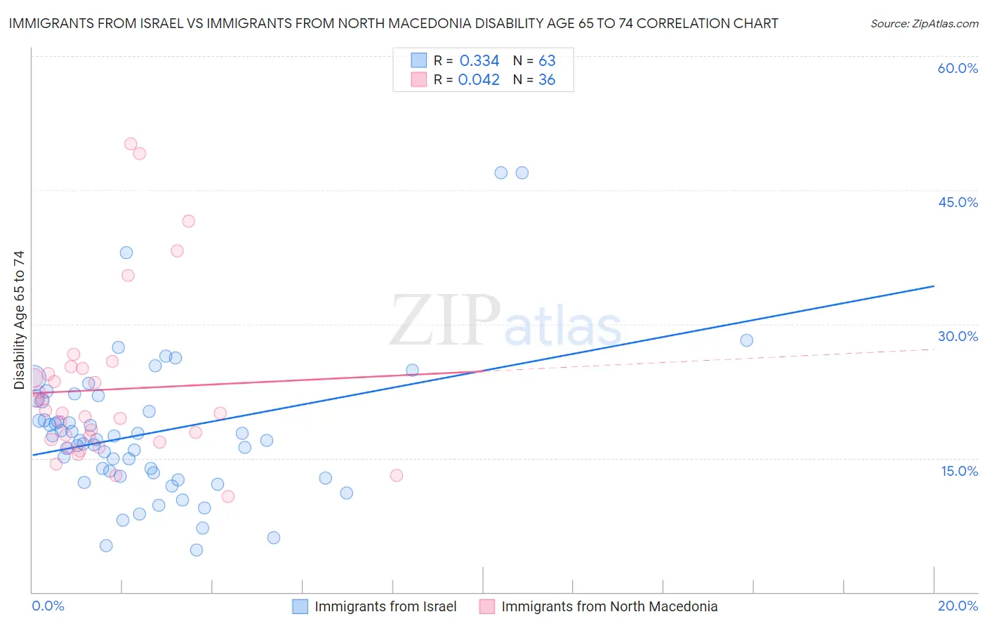 Immigrants from Israel vs Immigrants from North Macedonia Disability Age 65 to 74