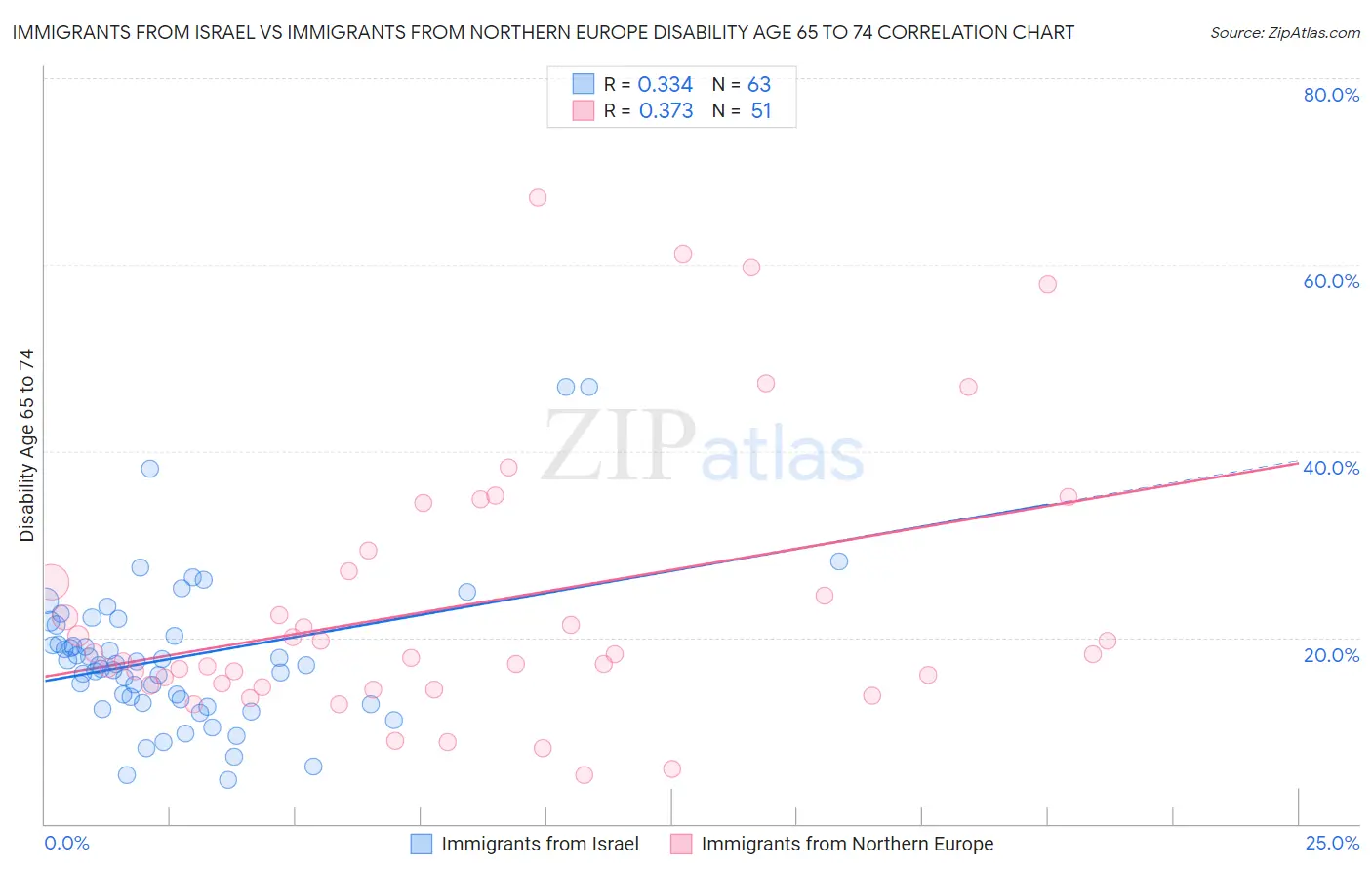 Immigrants from Israel vs Immigrants from Northern Europe Disability Age 65 to 74