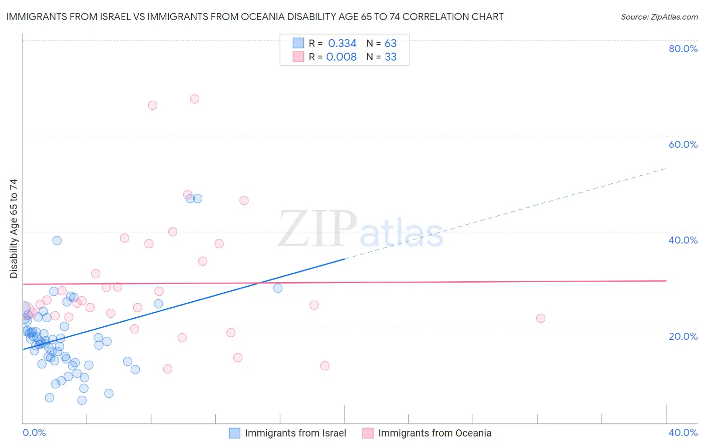 Immigrants from Israel vs Immigrants from Oceania Disability Age 65 to 74