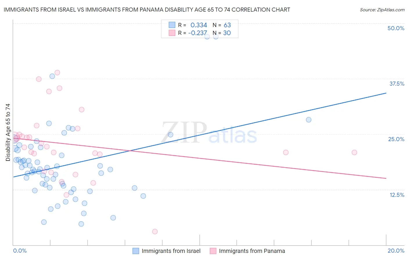 Immigrants from Israel vs Immigrants from Panama Disability Age 65 to 74