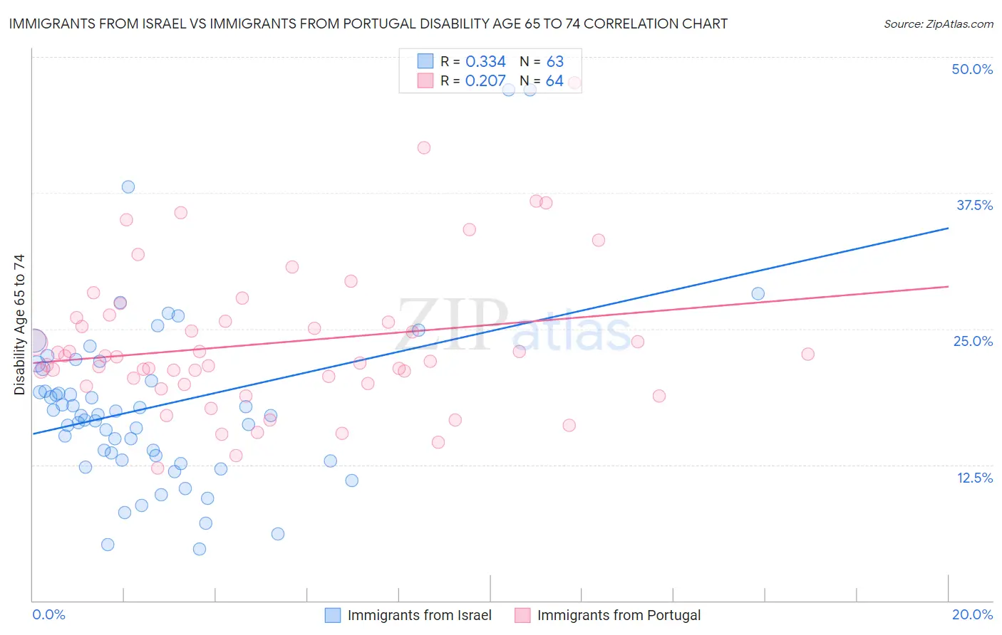 Immigrants from Israel vs Immigrants from Portugal Disability Age 65 to 74