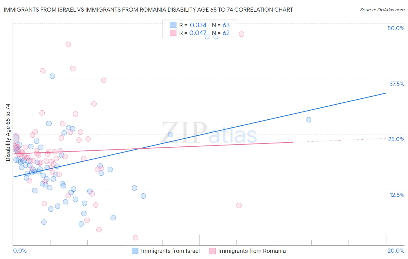 Immigrants from Israel vs Immigrants from Romania Disability Age 65 to 74