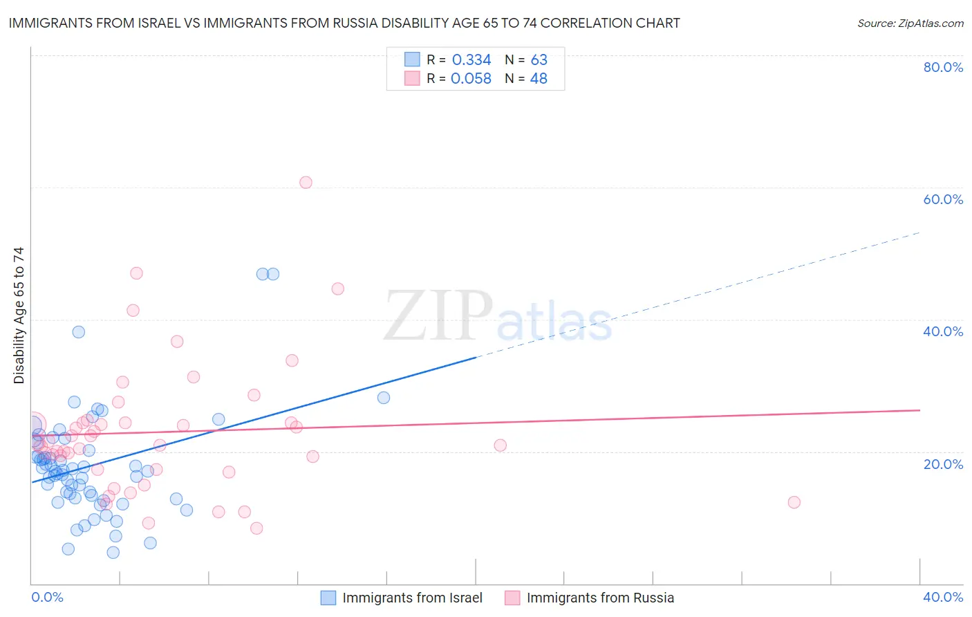 Immigrants from Israel vs Immigrants from Russia Disability Age 65 to 74
