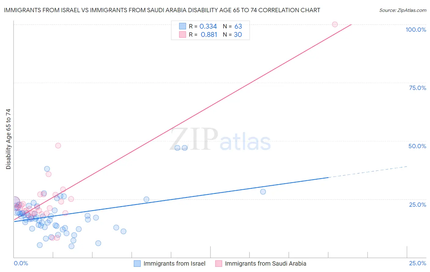 Immigrants from Israel vs Immigrants from Saudi Arabia Disability Age 65 to 74