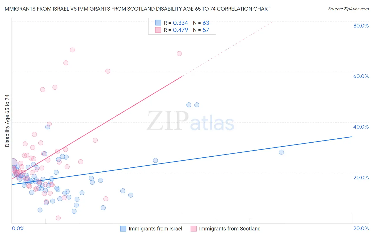 Immigrants from Israel vs Immigrants from Scotland Disability Age 65 to 74