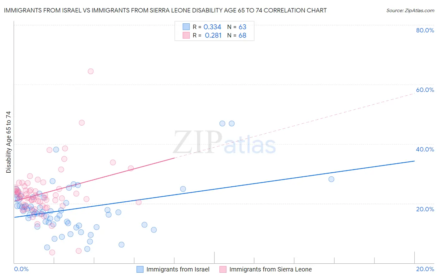 Immigrants from Israel vs Immigrants from Sierra Leone Disability Age 65 to 74