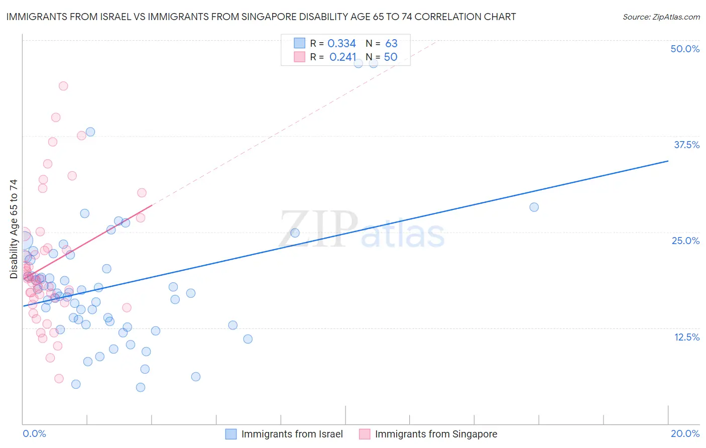 Immigrants from Israel vs Immigrants from Singapore Disability Age 65 to 74