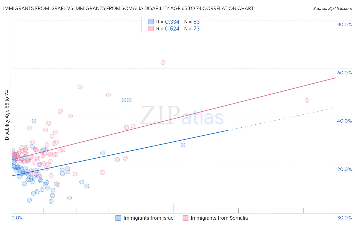 Immigrants from Israel vs Immigrants from Somalia Disability Age 65 to 74