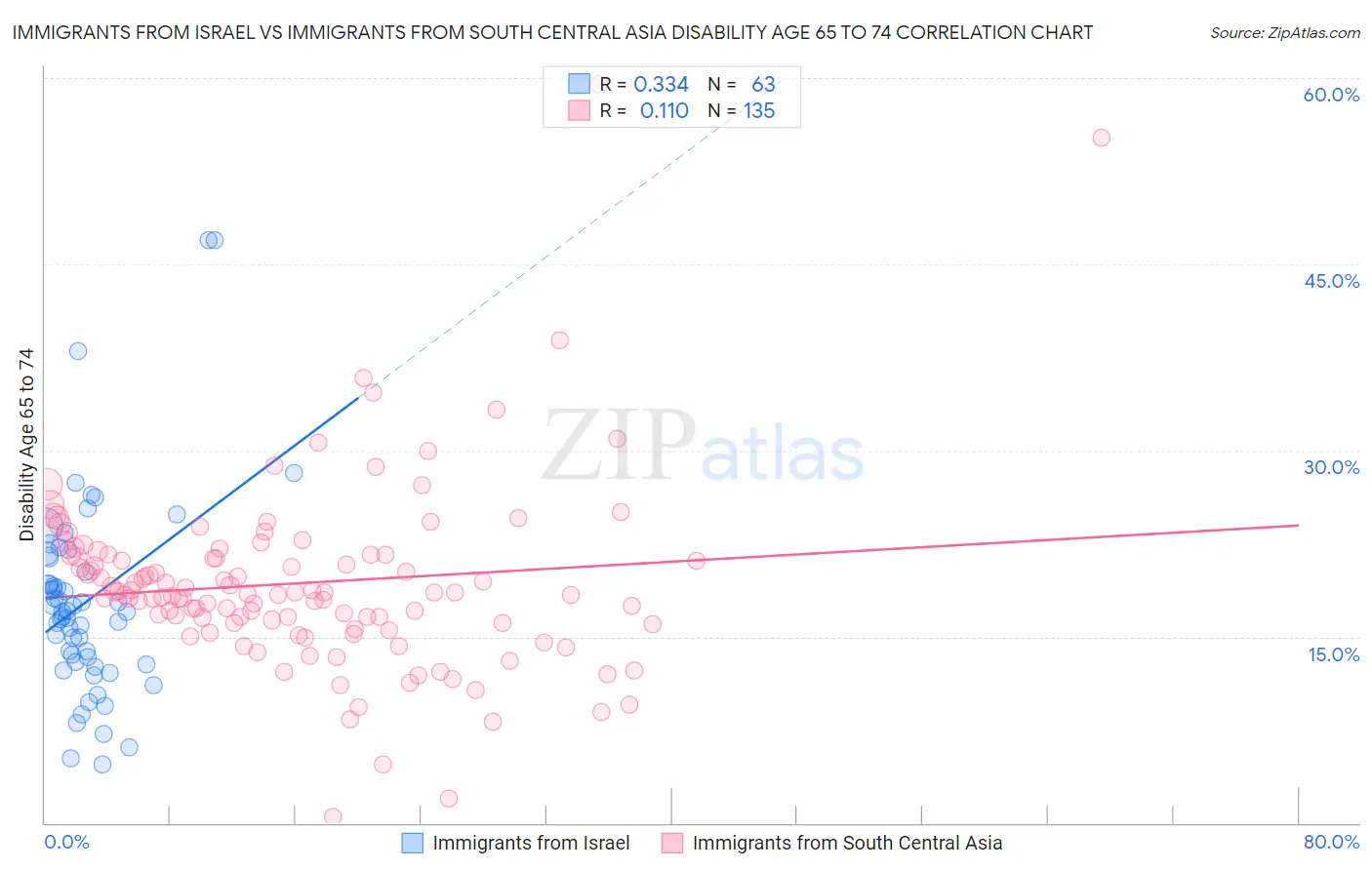 Immigrants from Israel vs Immigrants from South Central Asia Disability Age 65 to 74