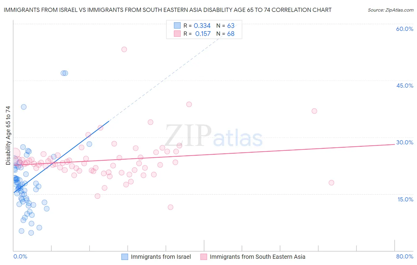Immigrants from Israel vs Immigrants from South Eastern Asia Disability Age 65 to 74