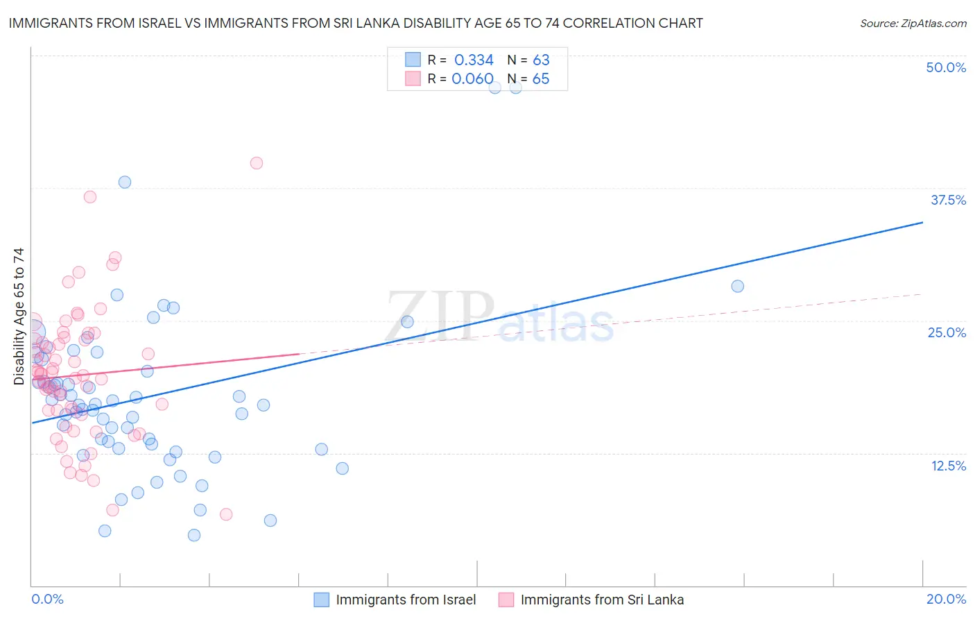 Immigrants from Israel vs Immigrants from Sri Lanka Disability Age 65 to 74