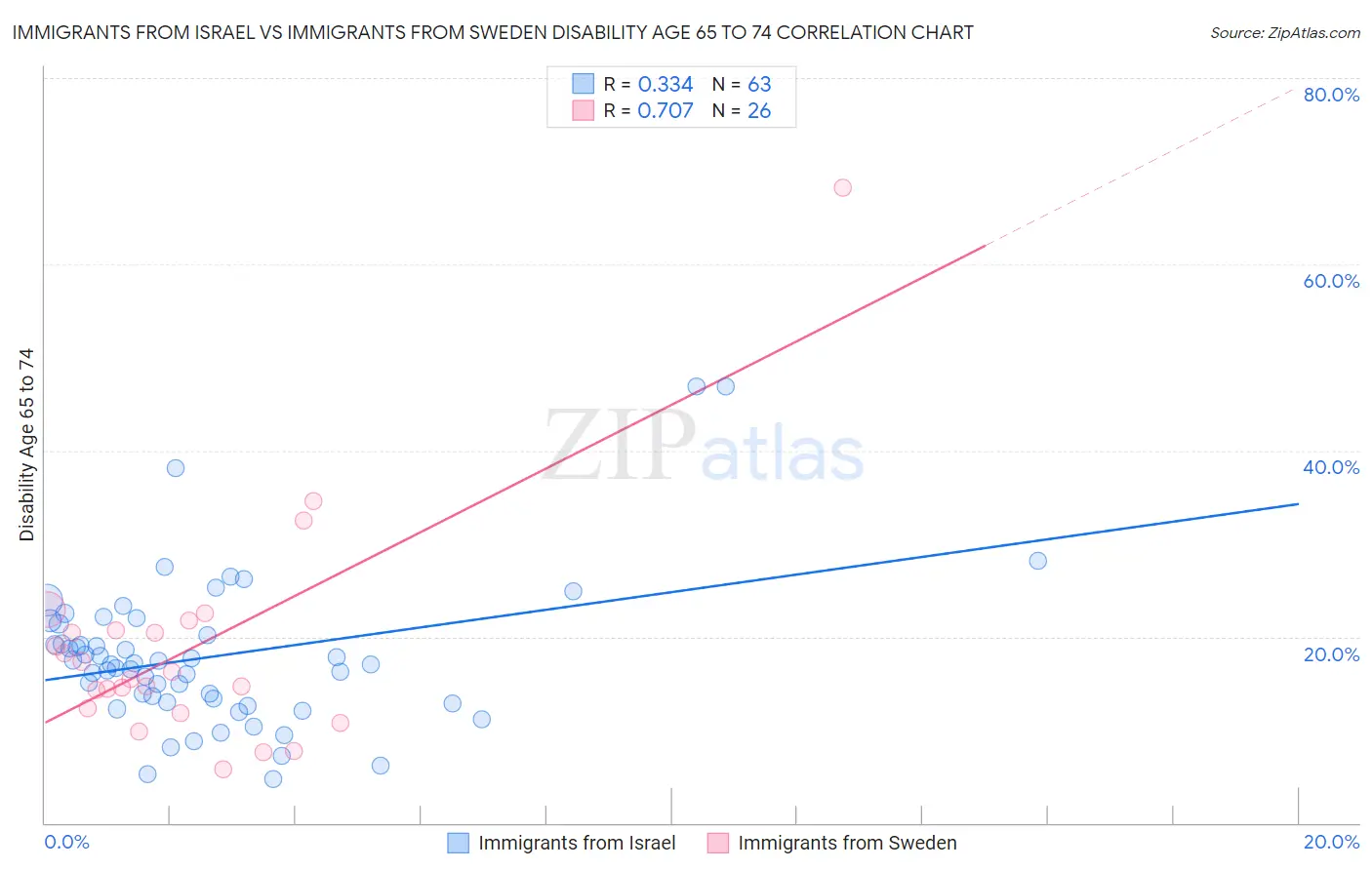 Immigrants from Israel vs Immigrants from Sweden Disability Age 65 to 74