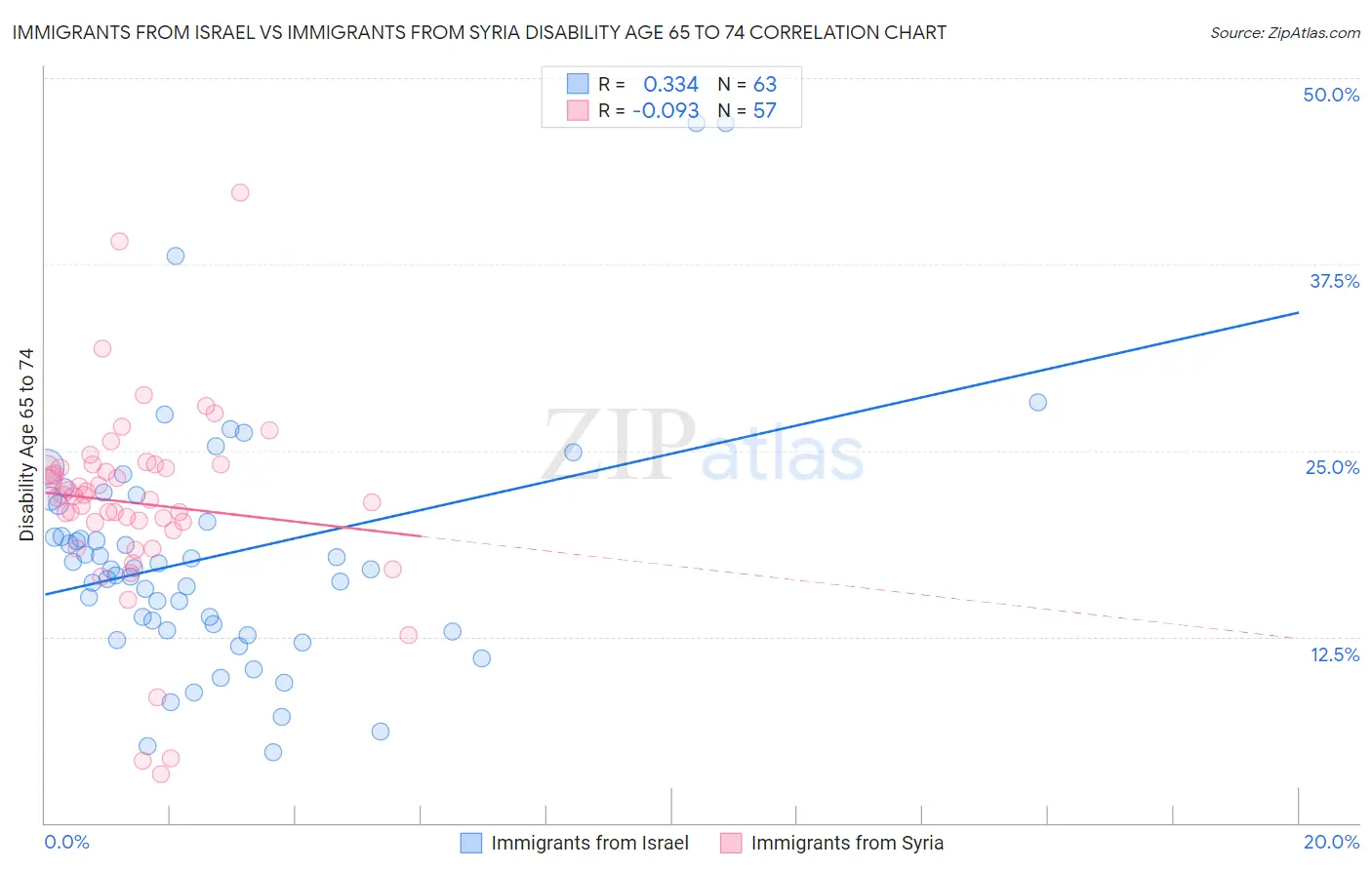 Immigrants from Israel vs Immigrants from Syria Disability Age 65 to 74