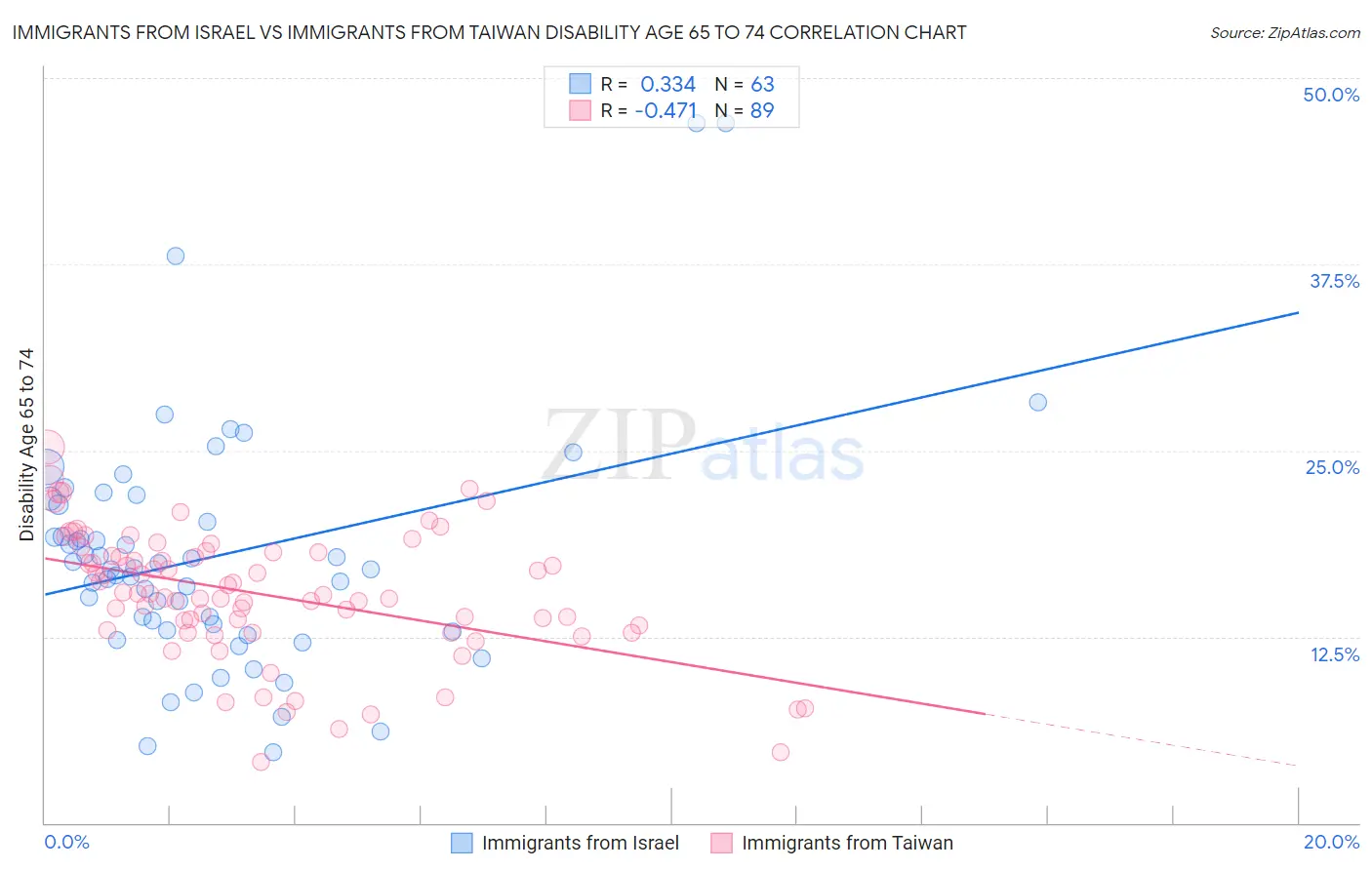 Immigrants from Israel vs Immigrants from Taiwan Disability Age 65 to 74