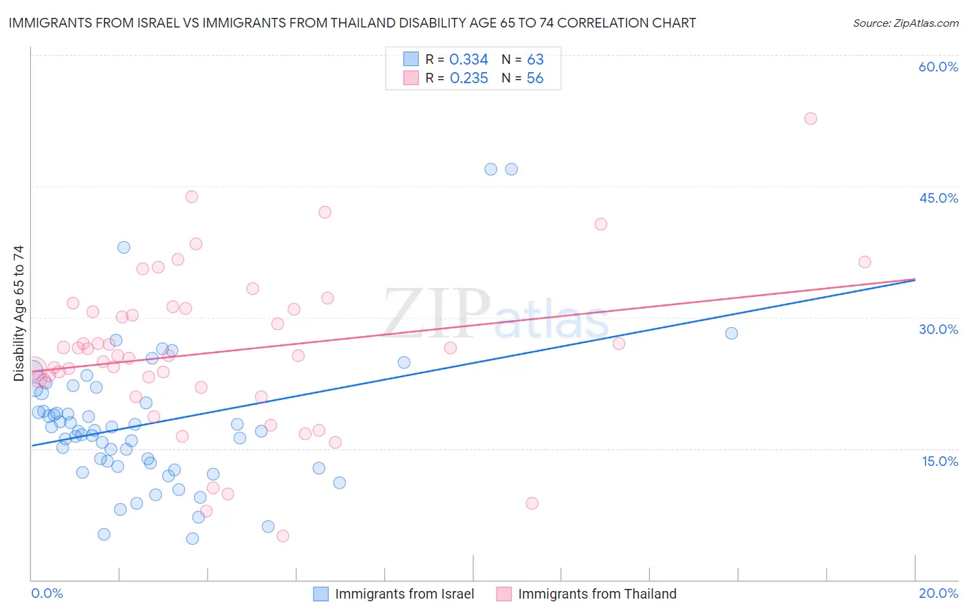 Immigrants from Israel vs Immigrants from Thailand Disability Age 65 to 74