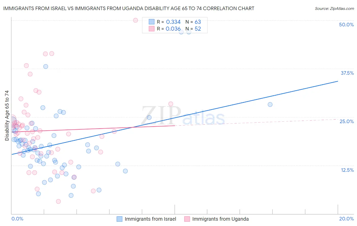Immigrants from Israel vs Immigrants from Uganda Disability Age 65 to 74