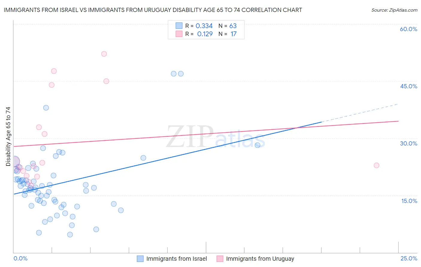 Immigrants from Israel vs Immigrants from Uruguay Disability Age 65 to 74