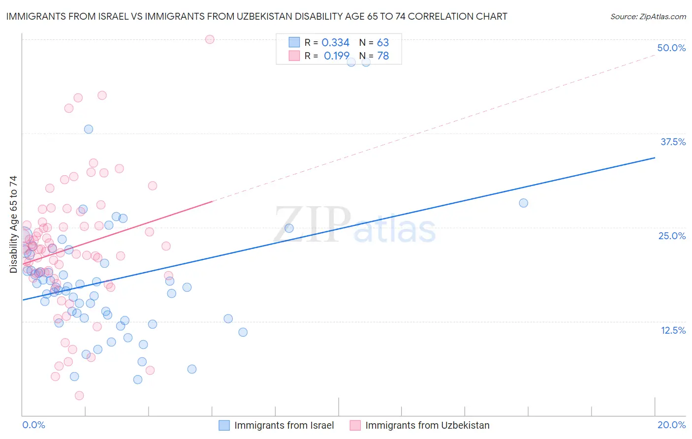 Immigrants from Israel vs Immigrants from Uzbekistan Disability Age 65 to 74