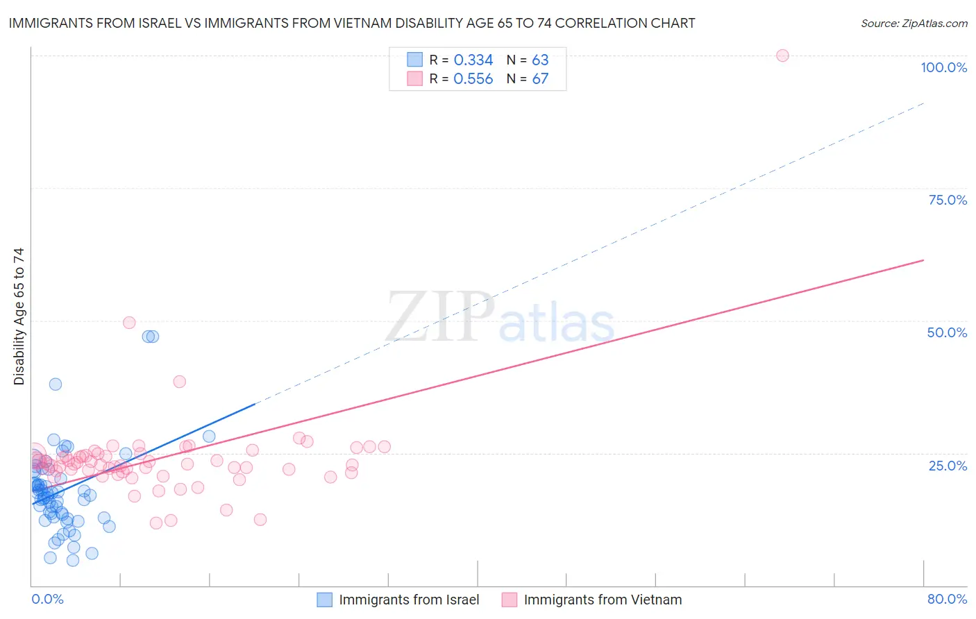 Immigrants from Israel vs Immigrants from Vietnam Disability Age 65 to 74