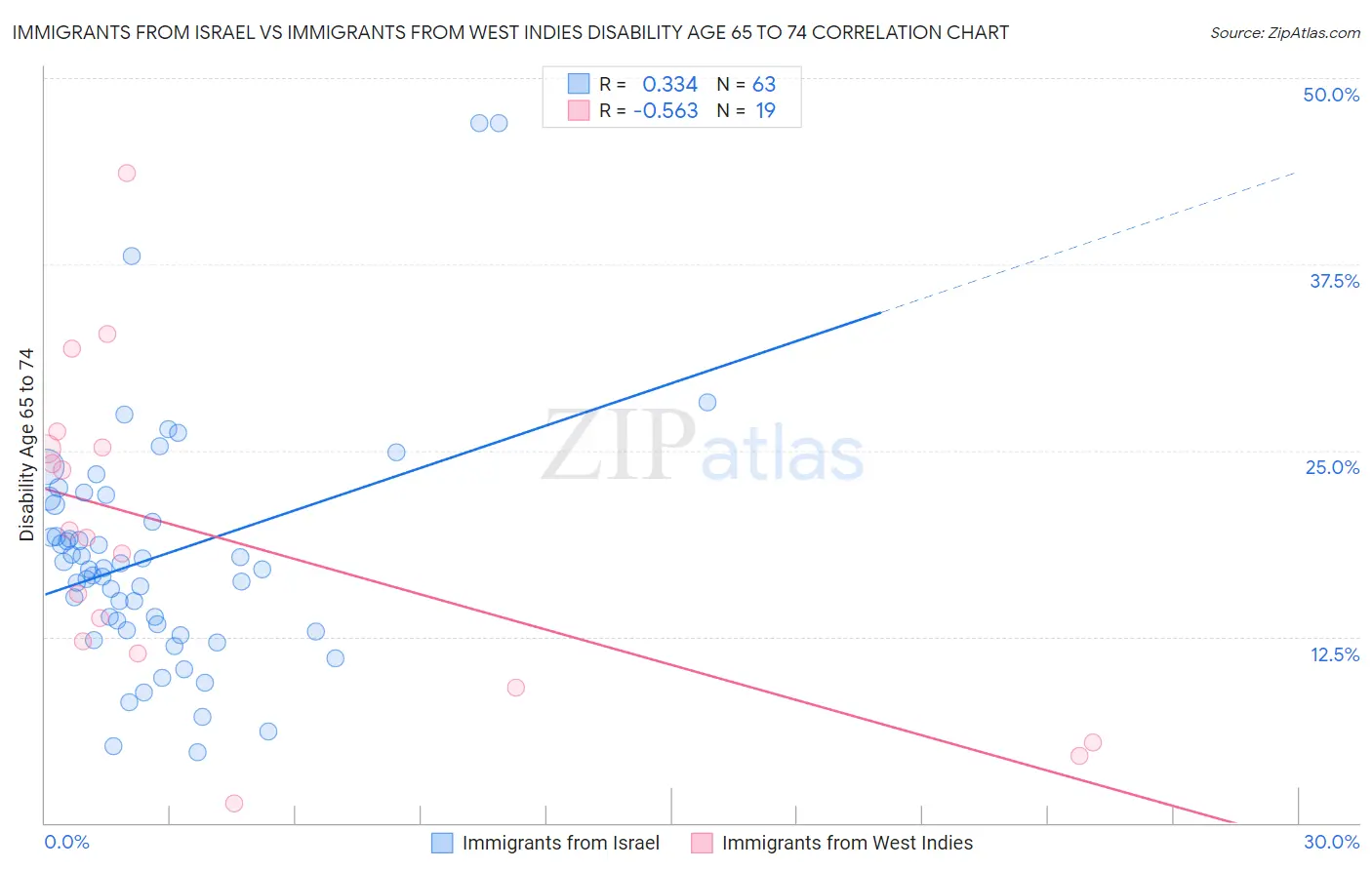 Immigrants from Israel vs Immigrants from West Indies Disability Age 65 to 74