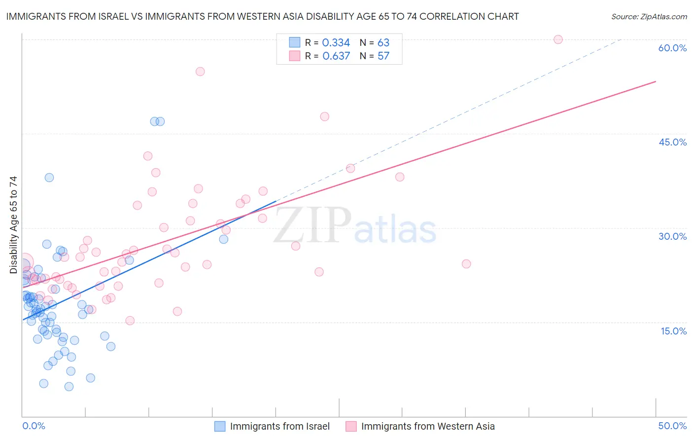 Immigrants from Israel vs Immigrants from Western Asia Disability Age 65 to 74
