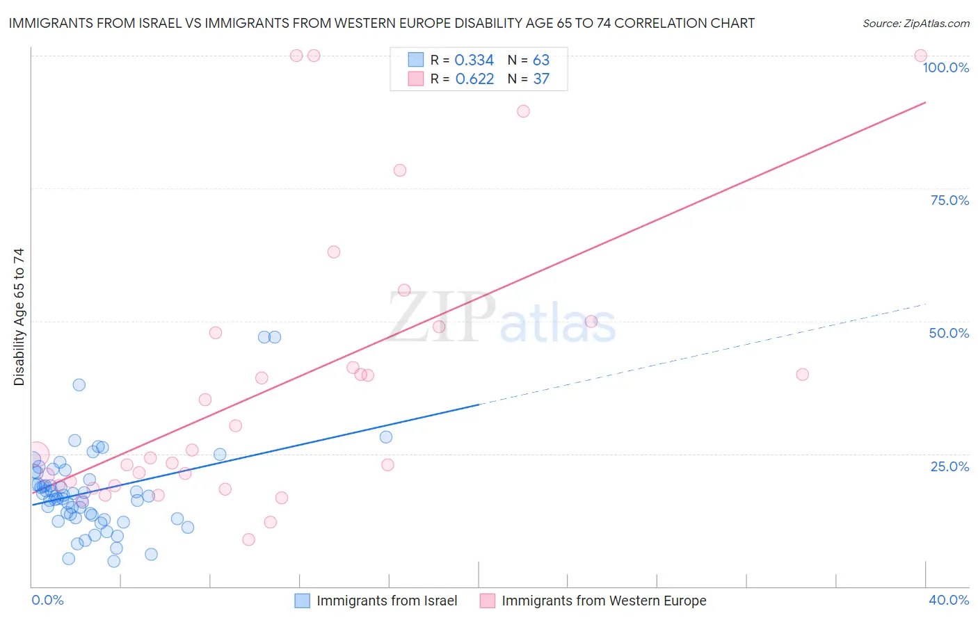 Immigrants from Israel vs Immigrants from Western Europe Disability Age 65 to 74