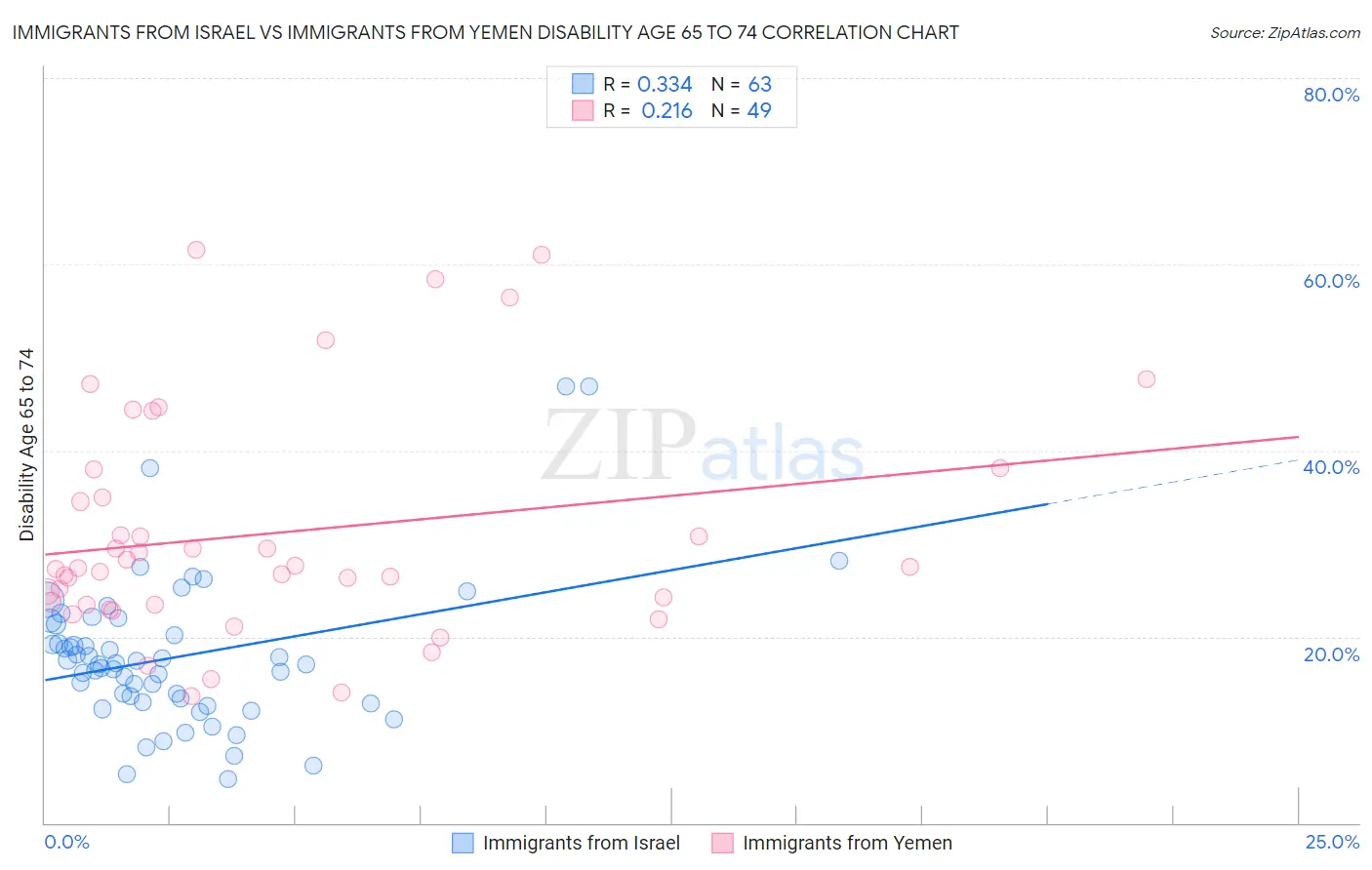 Immigrants from Israel vs Immigrants from Yemen Disability Age 65 to 74