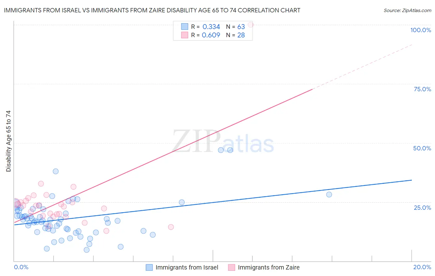 Immigrants from Israel vs Immigrants from Zaire Disability Age 65 to 74