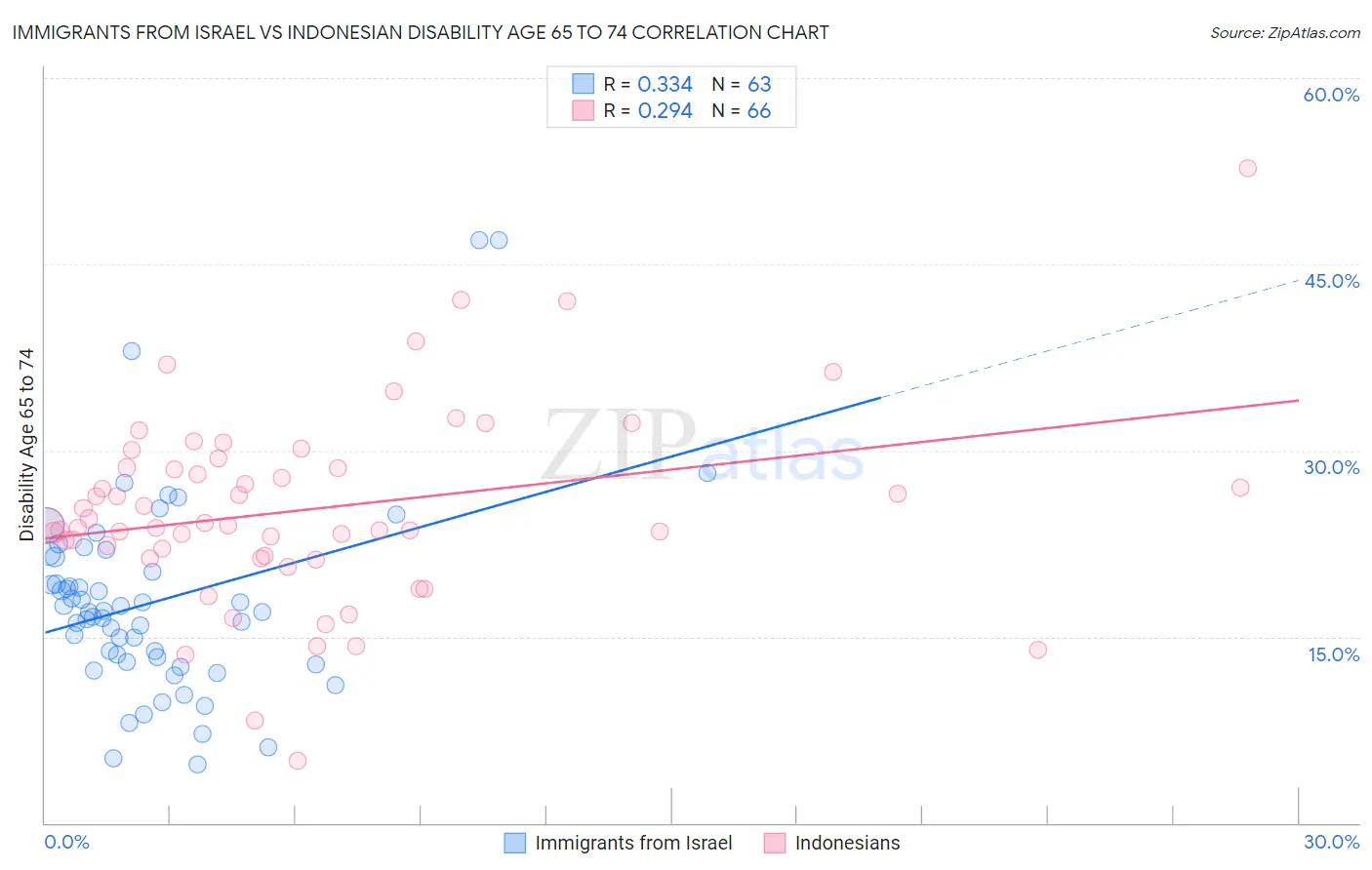 Immigrants from Israel vs Indonesian Disability Age 65 to 74