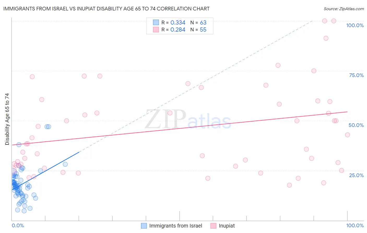 Immigrants from Israel vs Inupiat Disability Age 65 to 74