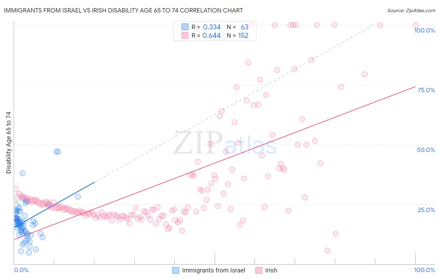 Immigrants from Israel vs Irish Disability Age 65 to 74