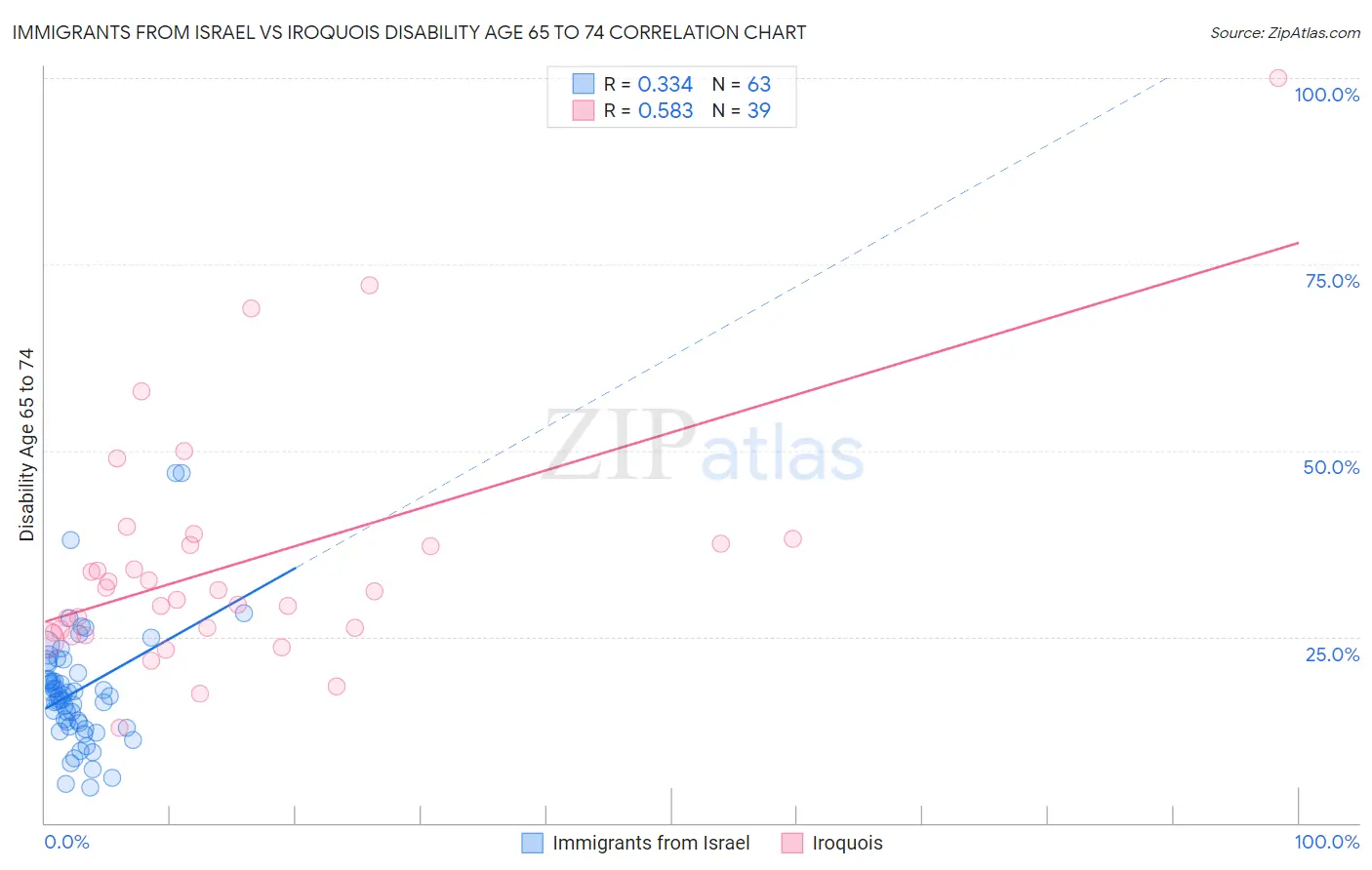 Immigrants from Israel vs Iroquois Disability Age 65 to 74