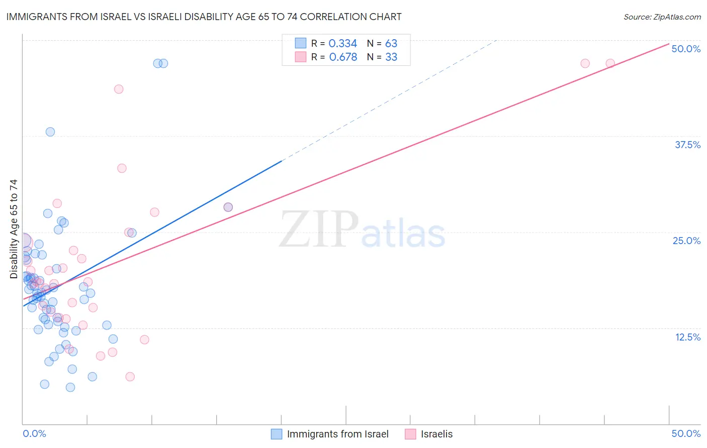 Immigrants from Israel vs Israeli Disability Age 65 to 74