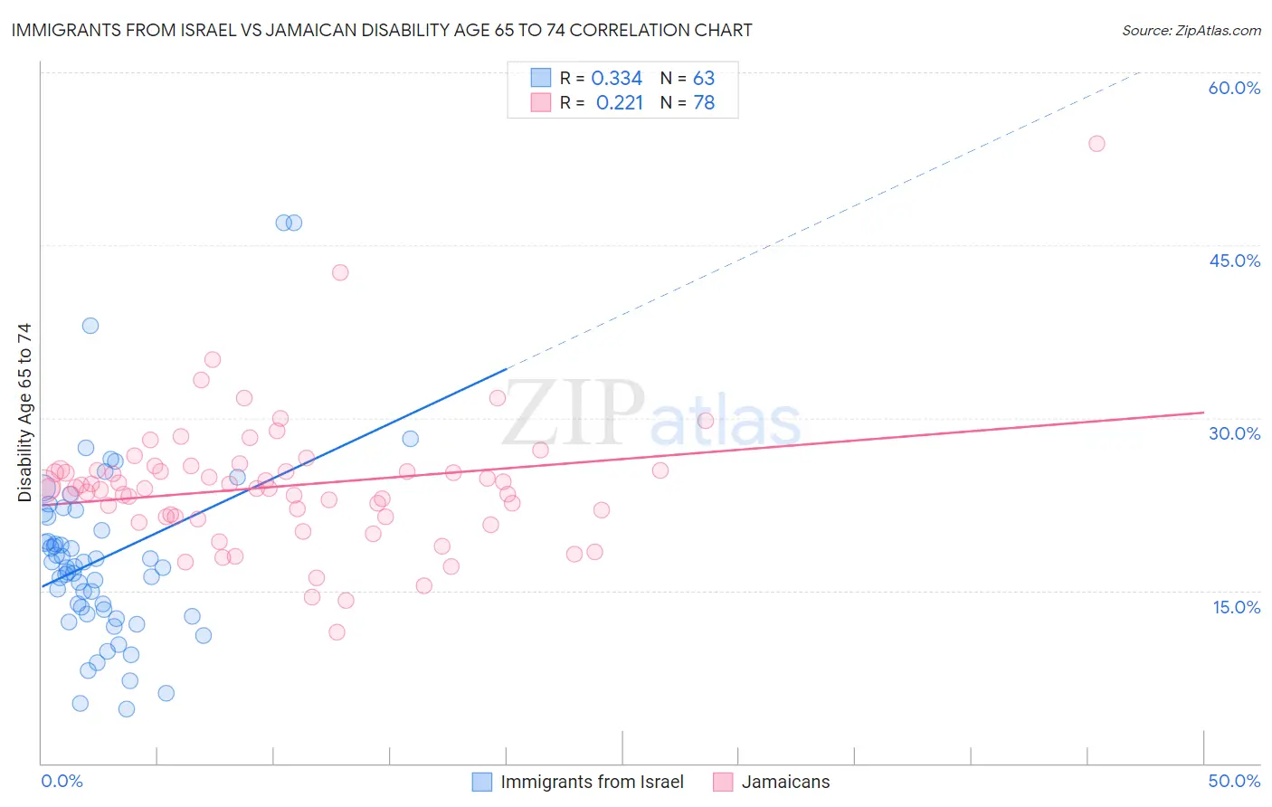 Immigrants from Israel vs Jamaican Disability Age 65 to 74