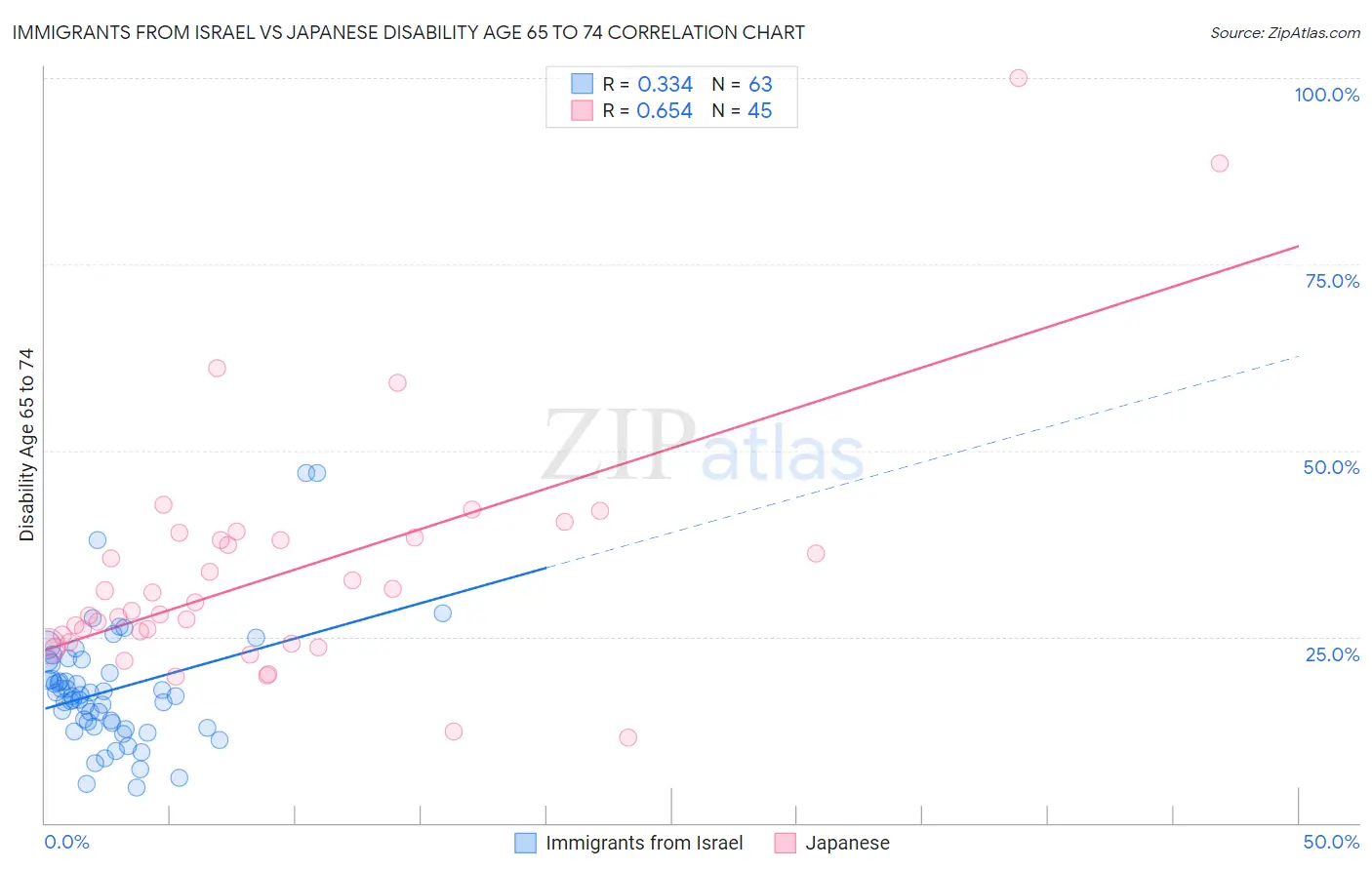 Immigrants from Israel vs Japanese Disability Age 65 to 74