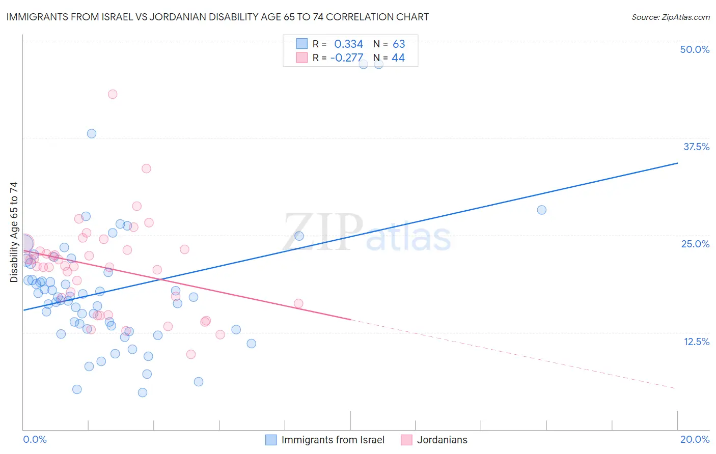 Immigrants from Israel vs Jordanian Disability Age 65 to 74