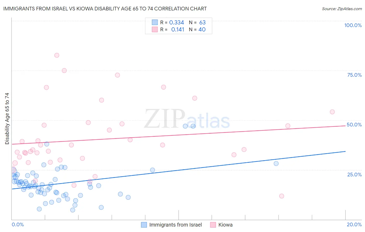 Immigrants from Israel vs Kiowa Disability Age 65 to 74
