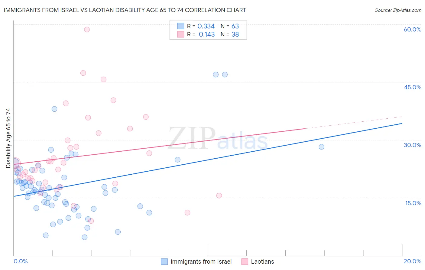 Immigrants from Israel vs Laotian Disability Age 65 to 74