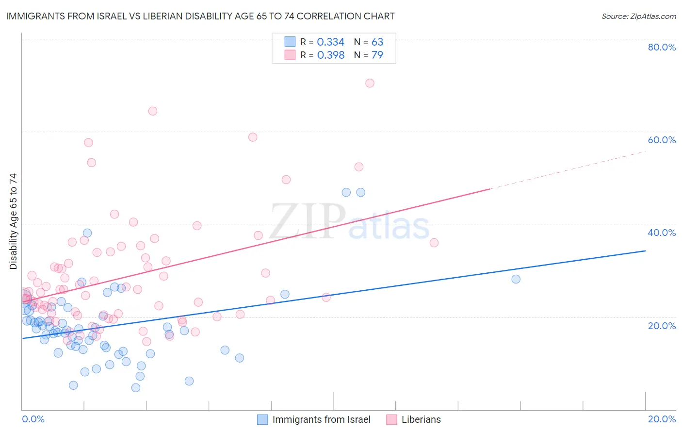 Immigrants from Israel vs Liberian Disability Age 65 to 74
