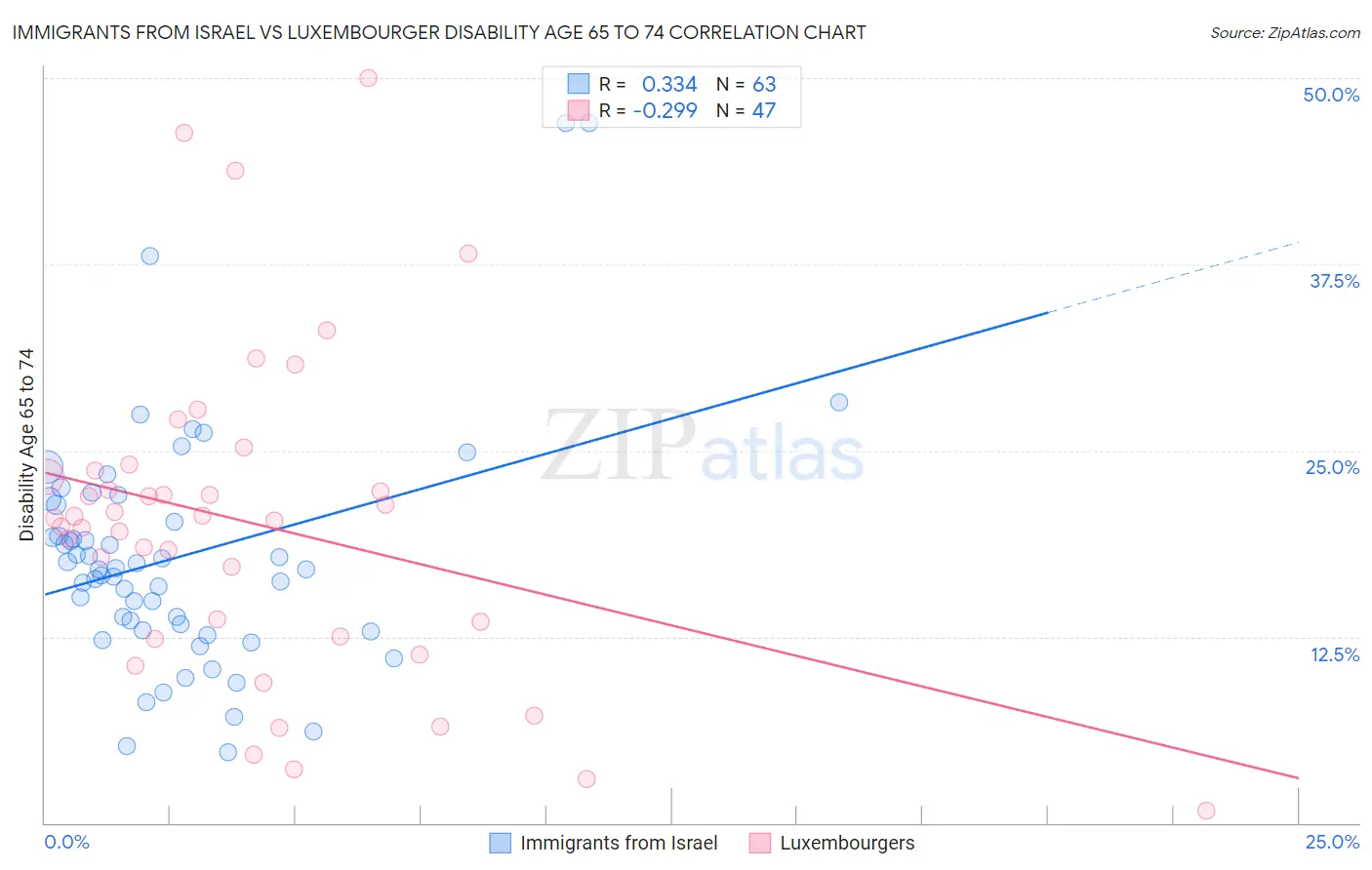 Immigrants from Israel vs Luxembourger Disability Age 65 to 74