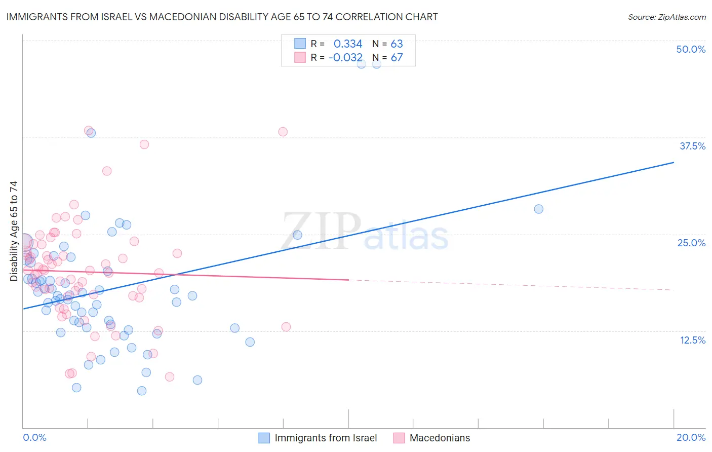 Immigrants from Israel vs Macedonian Disability Age 65 to 74