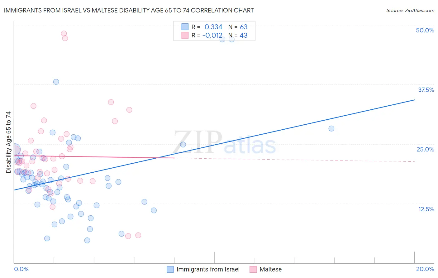 Immigrants from Israel vs Maltese Disability Age 65 to 74
