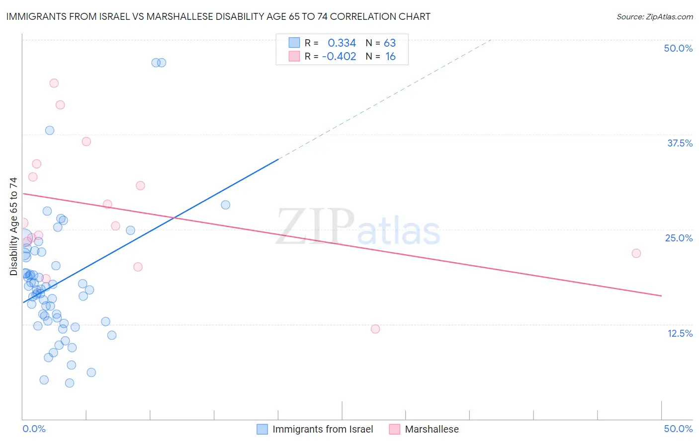 Immigrants from Israel vs Marshallese Disability Age 65 to 74