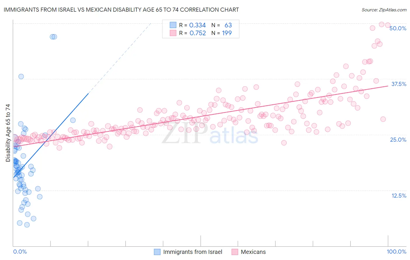Immigrants from Israel vs Mexican Disability Age 65 to 74