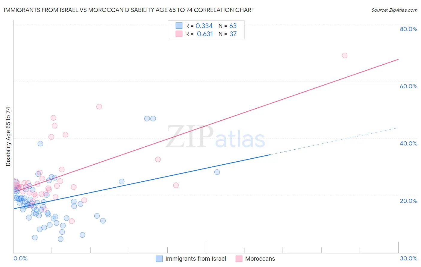 Immigrants from Israel vs Moroccan Disability Age 65 to 74