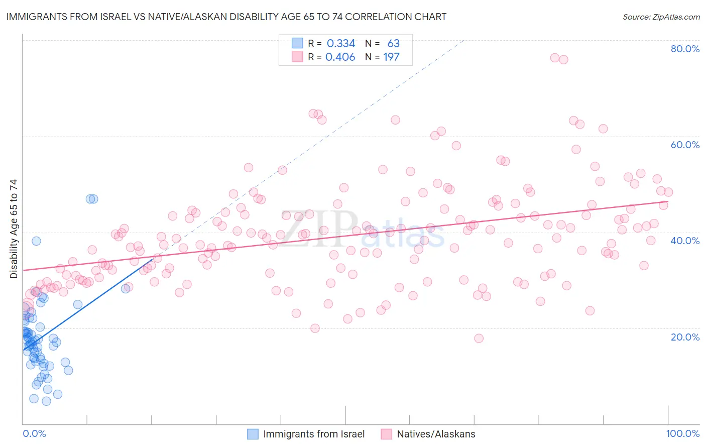 Immigrants from Israel vs Native/Alaskan Disability Age 65 to 74