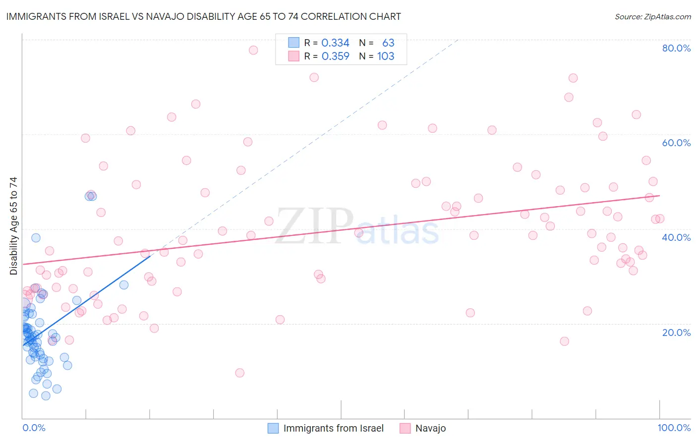 Immigrants from Israel vs Navajo Disability Age 65 to 74