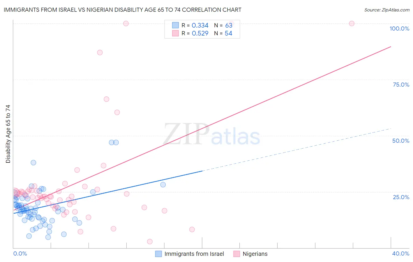 Immigrants from Israel vs Nigerian Disability Age 65 to 74