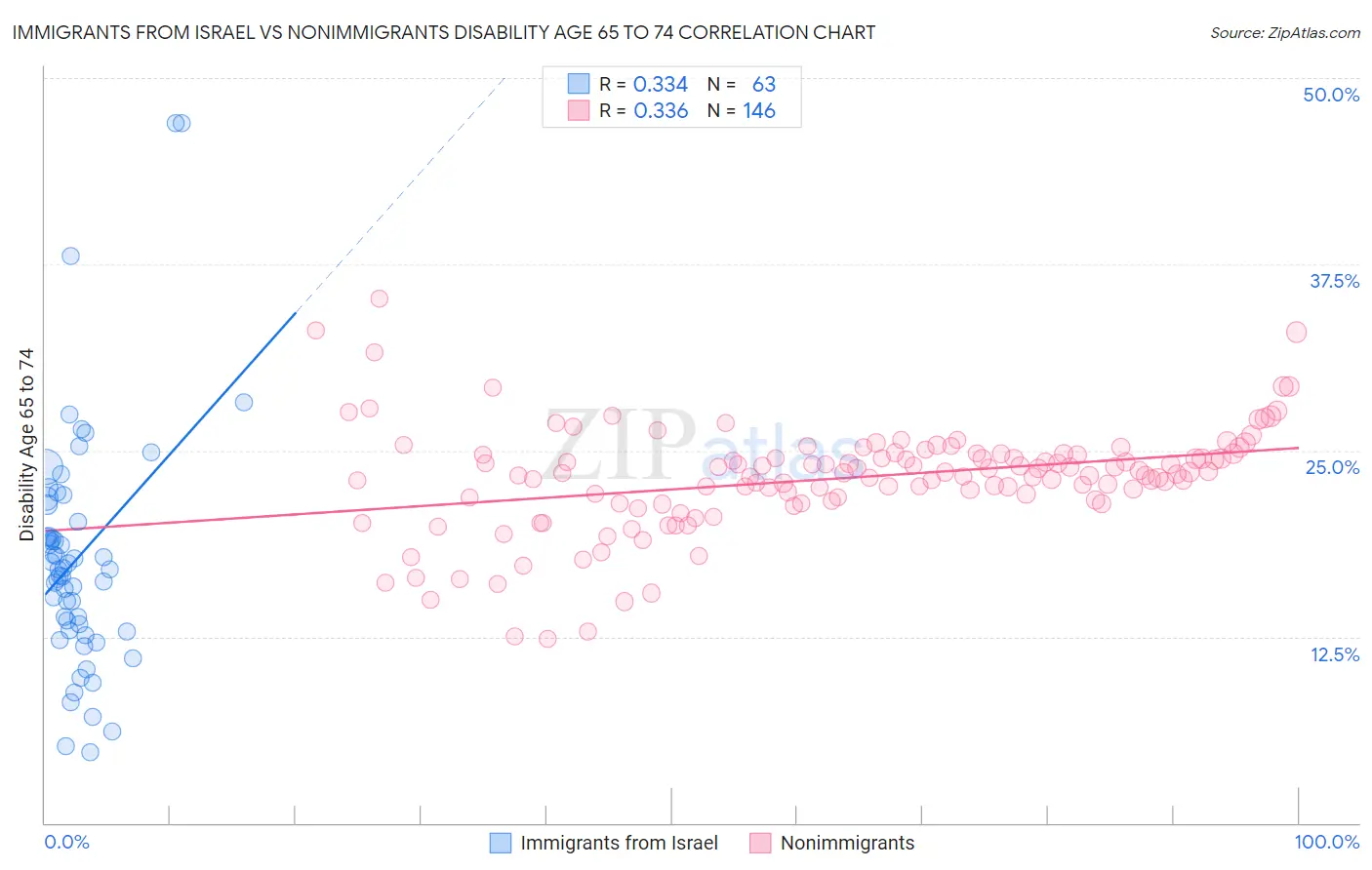 Immigrants from Israel vs Nonimmigrants Disability Age 65 to 74